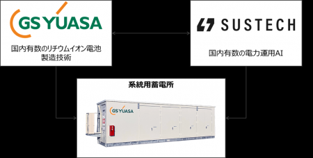 GSユアサとSustechが共同で系統用蓄電所の事業開発 GSユアサとSustechが共同で系統用蓄電所の事業開発