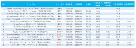 不動産投資型クラウドファンディング「Re-plan fundin 不動産投資型クラウドファンディング「Re-plan fundin