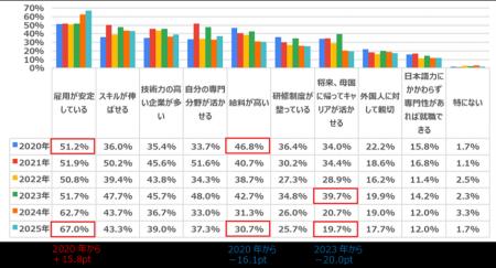 アンケート結果「第7回 理系外国人留学生の会社選び アンケート結果「第7回 理系外国人留学生の会社選び