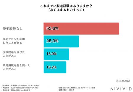 【2026年最新調査】「医療脱毛」経験者の35%が「効果 【2026年最新調査】「医療脱毛」経験者の35%が「効果