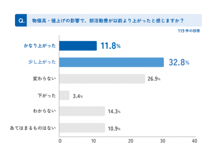 物価高が大学スポーツに励む保護者を直撃 「費用負担 物価高が大学スポーツに励む保護者を直撃 「費用負担