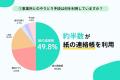 障がい児家族の約80%が児発・放デイでデジタルの連絡 障がい児家族の約80%が児発・放デイでデジタルの連絡