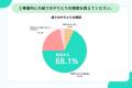 障がい児家族の約80%が児発・放デイでデジタルの連絡 障がい児家族の約80%が児発・放デイでデジタルの連絡