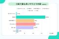 障がい児家族の約80%が児発・放デイでデジタルの連絡 障がい児家族の約80%が児発・放デイでデジタルの連絡
