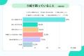 障がい児家族の約80%が児発・放デイでデジタルの連絡 障がい児家族の約80%が児発・放デイでデジタルの連絡