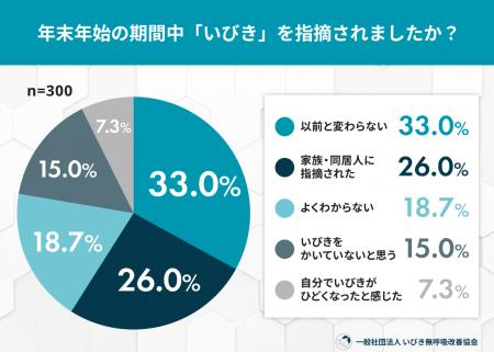 正月明け、睡眠の質が低下?約6割が「悪くなった」と 正月明け、睡眠の質が低下?約6割が「悪くなった」と