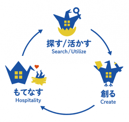 ハウスバード株式会社、空き家の宿泊施設への再活用を ハウスバード株式会社、空き家の宿泊施設への再活用を