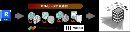 株式会社WOGO、西松建設と共同で「BIM モデル最適化ツ 株式会社WOGO、西松建設と共同で「BIM モデル最適化ツ