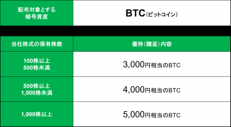 株主優待制度におけるBTC配布、およびお手続き方法に 株主優待制度におけるBTC配布、およびお手続き方法に