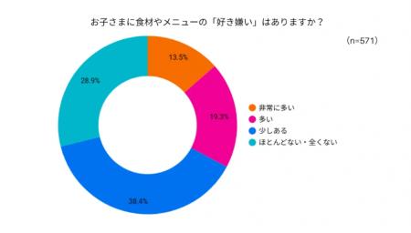 「ヨメルバ」、「子どもの食事に関する調査」を実施 「ヨメルバ」、「子どもの食事に関する調査」を実施