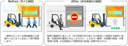 【開閉回数を90%削減した事例も】吉川工業、Wアラー 【開閉回数を90%削減した事例も】吉川工業、Wアラー