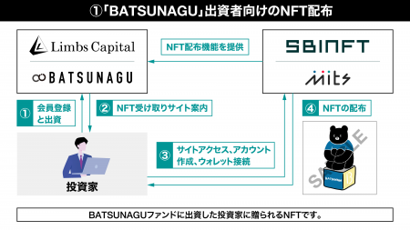 「SBINFT Mits」、不動産クラウドファンディング「BAT 「SBINFT Mits」、不動産クラウドファンディング「BAT
