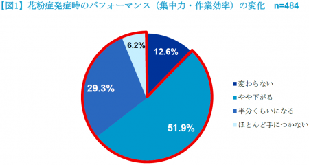 <花粉症に対する意識調査>花粉症で「パフォーマンス <花粉症に対する意識調査>花粉症で「パフォーマンス