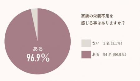 As-meエステール、マタニティ世代女性を対象に「栄養 As-meエステール、マタニティ世代女性を対象に「栄養