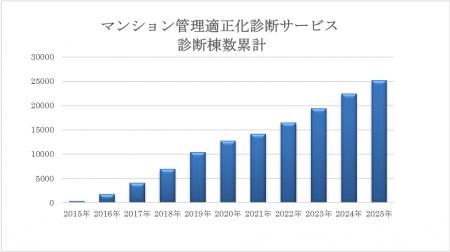 「マンション管理適正化診断サービス」の診断棟数が累 「マンション管理適正化診断サービス」の診断棟数が累