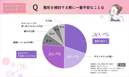 【鼻にコンプレックス?520人の回答】最大の不満は「 【鼻にコンプレックス?520人の回答】最大の不満は「