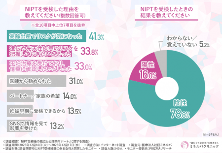 NIPT受検者の約8割が結果を待つ間に「不安・孤立感」 NIPT受検者の約8割が結果を待つ間に「不安・孤立感」