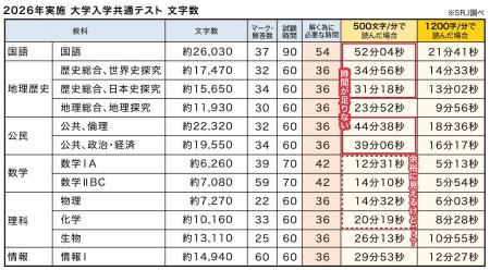 【2026年共通テスト独自調査】高得点の秘訣は「読解」 【2026年共通テスト独自調査】高得点の秘訣は「読解」