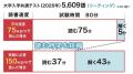 【2026年共通テスト独自調査】高得点の秘訣は「読解」 【2026年共通テスト独自調査】高得点の秘訣は「読解」