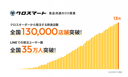食品流通のDXを推進するクロスマート、発注ユーザー数 食品流通のDXを推進するクロスマート、発注ユーザー数