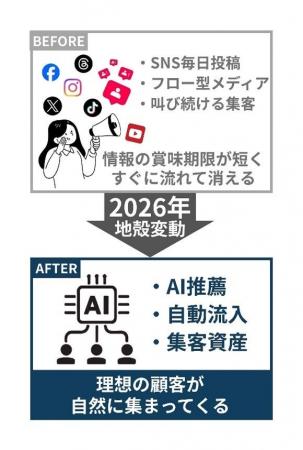 2026年、SNS集客は「終わりの始まり」へ。元博報堂グ 2026年、SNS集客は「終わりの始まり」へ。元博報堂グ