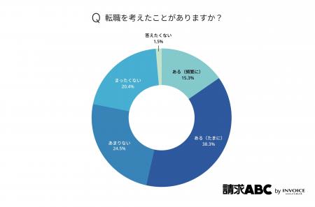 経理担当者の5割以上が転職を検討した経験あり 経理 経理担当者の5割以上が転職を検討した経験あり 経理