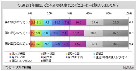 【コンビニコーヒーに関する調査】コンビニ利用者のう 【コンビニコーヒーに関する調査】コンビニ利用者のう