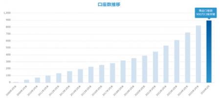 住信SBIネット銀行、預金口座数900万口座突破のお知ら 住信SBIネット銀行、預金口座数900万口座突破のお知ら