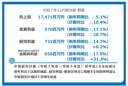 株式会社トーア紡コーポレーション、令和7年12月期の 株式会社トーア紡コーポレーション、令和7年12月期の