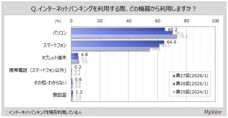 【インターネットバンキングに関する調査】インターネ 【インターネットバンキングに関する調査】インターネ