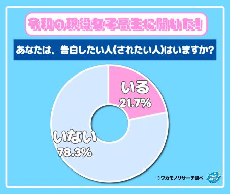 女子高生より男子高生の方が今、告白したい・されたい 女子高生より男子高生の方が今、告白したい・されたい