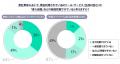 【「いつの間にか」AIのリスク実態調査】外部パートナ 【「いつの間にか」AIのリスク実態調査】外部パートナ