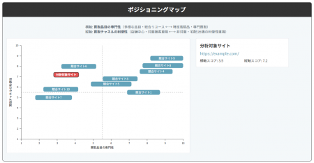 競合サイト選定、市場分析、ポジショニングマップ作成 競合サイト選定、市場分析、ポジショニングマップ作成
