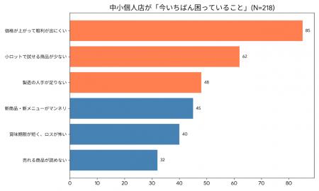 <調査レポート> 中小個人飲食店の経営実態 最utf-8 <調査レポート> 中小個人飲食店の経営実態 最utf-8