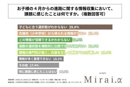 親が不登校の子どもの進路の情報収集で最も課題に感じ 親が不登校の子どもの進路の情報収集で最も課題に感じ