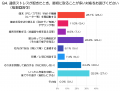 仕事中の通信トラブルについて、アンケート結果から読 仕事中の通信トラブルについて、アンケート結果から読