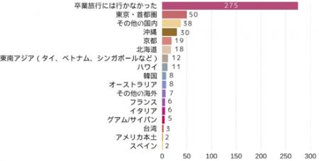 12年前から大幅減少?10代~30代に聞く卒業旅行と写真 12年前から大幅減少?10代~30代に聞く卒業旅行と写真