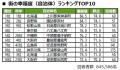 いい部屋ネット 街の幸福度&住み続けたい街ランキン いい部屋ネット 街の幸福度&住み続けたい街ランキン