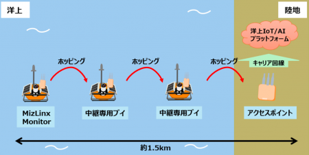 「Wi-Fi HaLow」などを活用した漁場モニタリングに関 「Wi-Fi HaLow」などを活用した漁場モニタリングに関