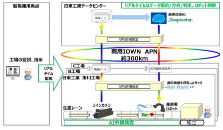IOWN APNと画像認識AIにより約300km離れた工場でutf-8 IOWN APNと画像認識AIにより約300km離れた工場でutf-8