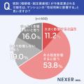 【マンション売却意識調査】65.0%が「税制変更」で決 【マンション売却意識調査】65.0%が「税制変更」で決