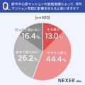 【マンション売却意識調査】65.0%が「税制変更」で決 【マンション売却意識調査】65.0%が「税制変更」で決