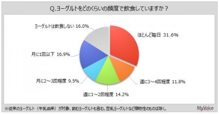 【ヨーグルトに関する調査】ヨーグルトを毎日飲食する 【ヨーグルトに関する調査】ヨーグルトを毎日飲食する