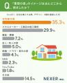 住宅購入者の6割以上が「デザイン・外観を重視」!そ 住宅購入者の6割以上が「デザイン・外観を重視」!そ