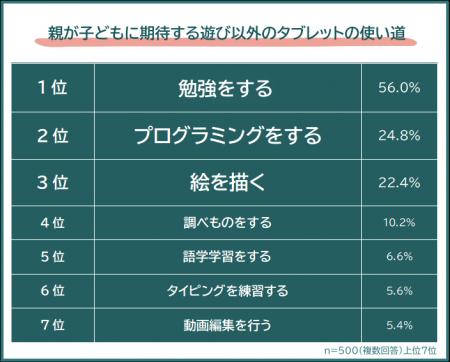 【子どものタブレット|遊び以外で期待する使い道ラン 【子どものタブレット|遊び以外で期待する使い道ラン
