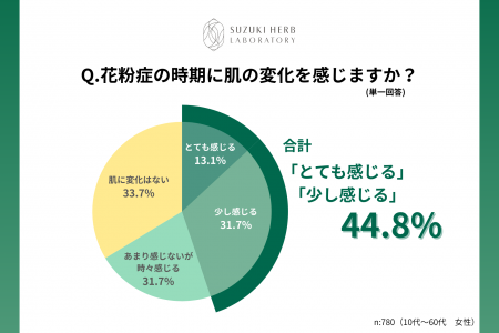 44.8%の女性が花粉の時期に肌の変化を実感 10~60代 44.8%の女性が花粉の時期に肌の変化を実感 10~60代