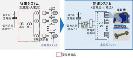 高電圧水素製造システムを実現する絶縁配管技術を世界 高電圧水素製造システムを実現する絶縁配管技術を世界