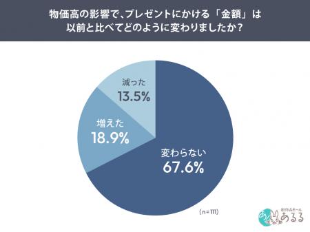 物価高でもプレゼント文化は揺らがない:贈り物の価値 物価高でもプレゼント文化は揺らがない:贈り物の価値