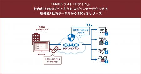 「GMOトラスト・ログイン」、社内向けWebサイトからも 「GMOトラスト・ログイン」、社内向けWebサイトからも
