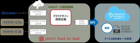 「DigitalWork Accelerator」のクラウドサービス連携 「DigitalWork Accelerator」のクラウドサービス連携